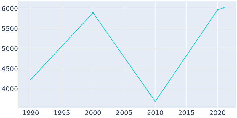 Population Graph For Wilmore, 1990 - 2022