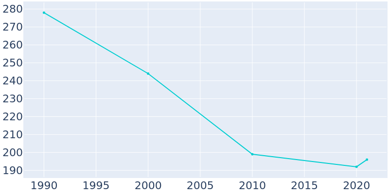 Population Graph For Windom, 1990 - 2022