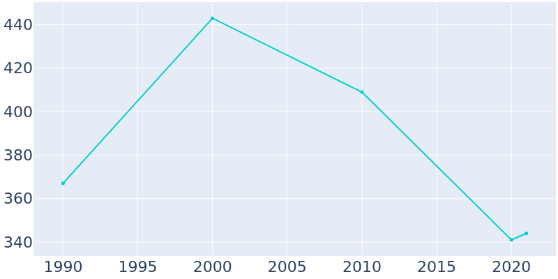 Population Graph For Windthorst, 1990 - 2022