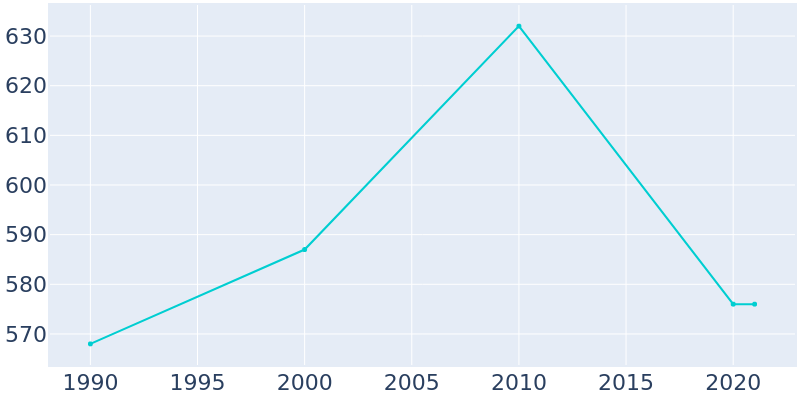 Population Graph For Wingo, 1990 - 2022