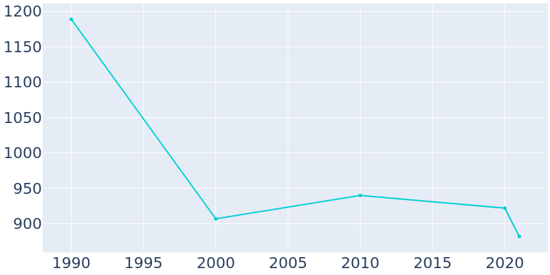 Population Graph For Wink, 1990 - 2022