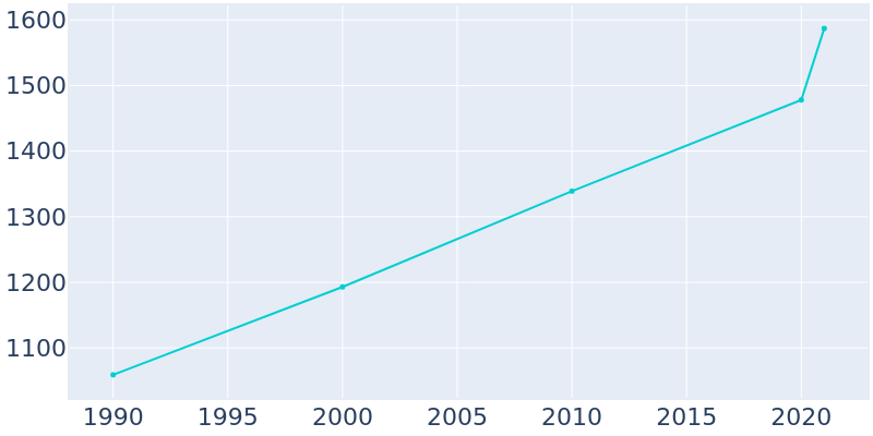 Population Graph For Winlock, 1990 - 2022