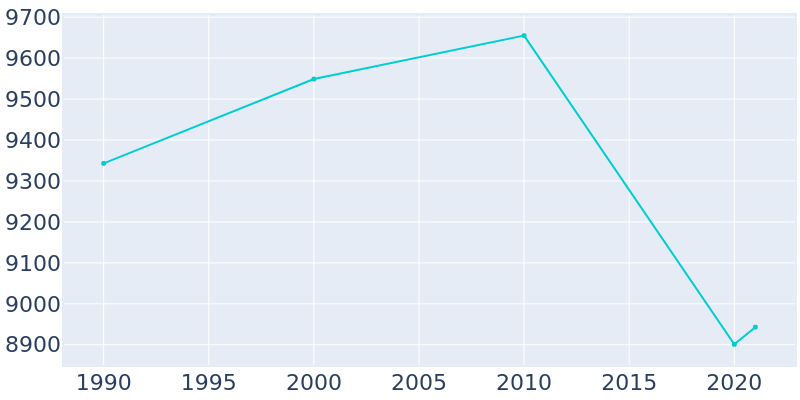 Population Graph For Winslow, 1990 - 2022