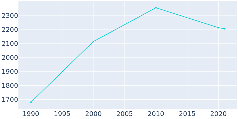 Population Graph For Winsted, 1990 - 2022