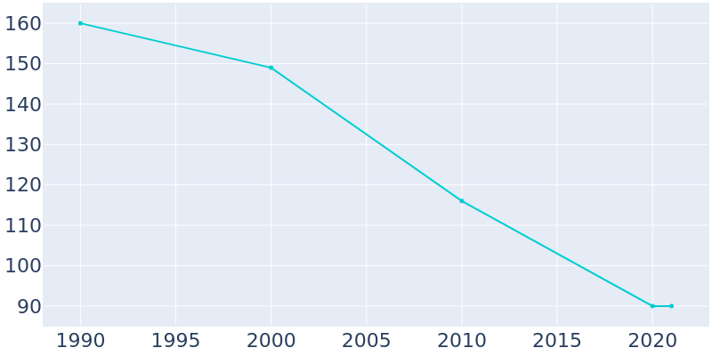Population Graph For Wiota, 1990 - 2022