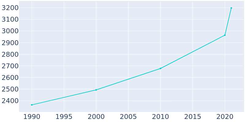 Population Graph For Wisconsin Dells, 1990 - 2022