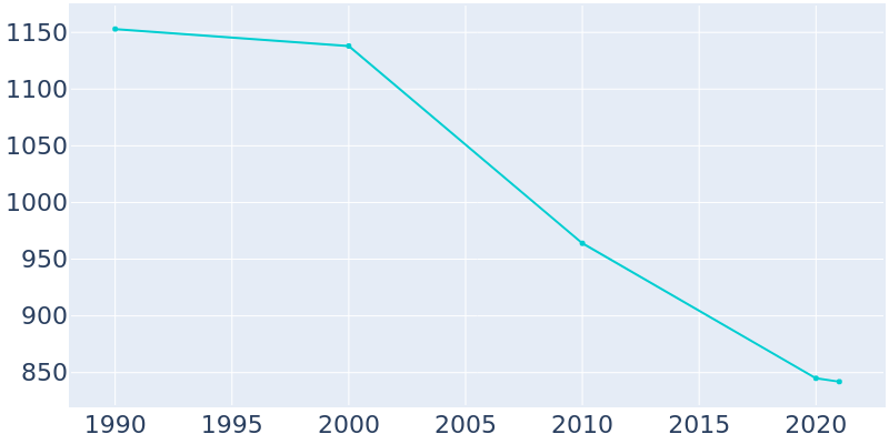 Population Graph For Wisner, 1990 - 2022