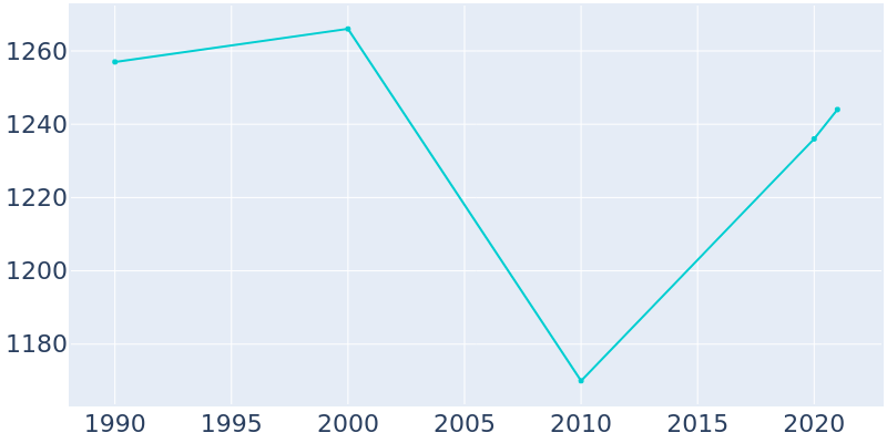 Population Graph For Wisner, 1990 - 2022