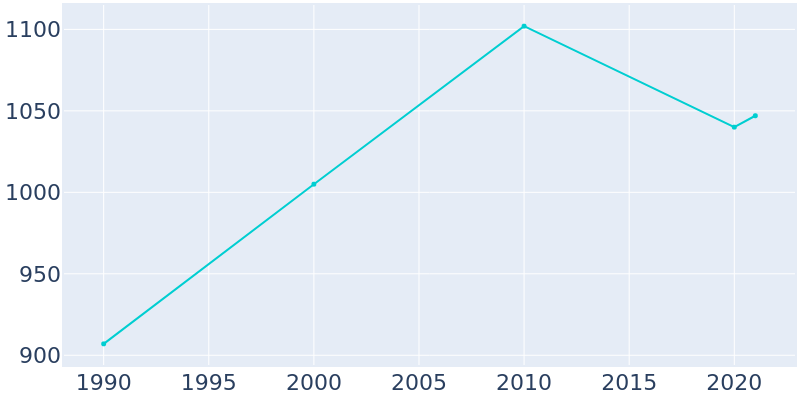 Population Graph For Wister, 1990 - 2022