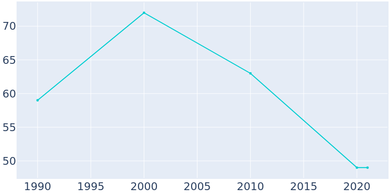 Population Graph For Wood Lake, 1990 - 2022