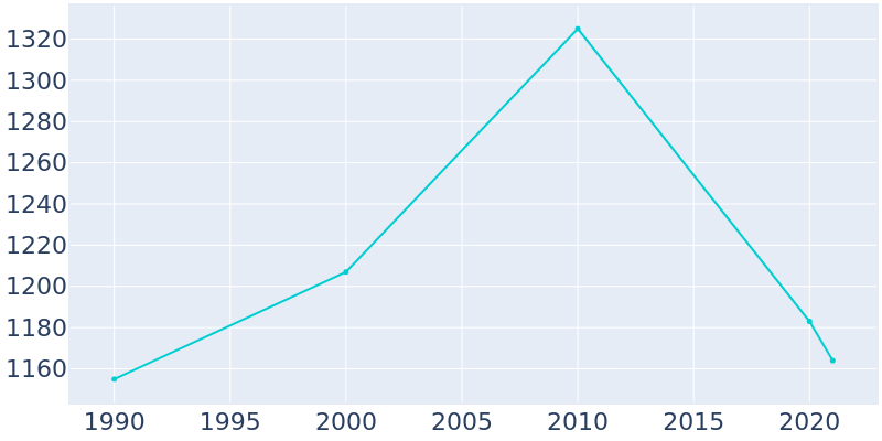 Population Graph For Wood River, 1990 - 2022