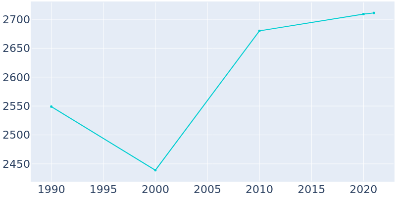 Population Graph For Woodbury, 1990 - 2022