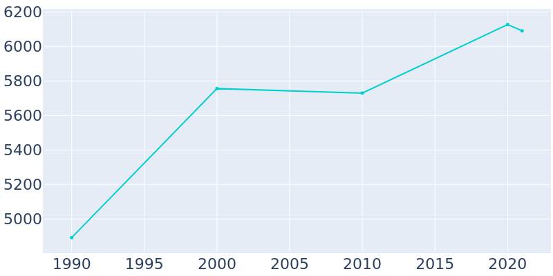 Population Graph For Woodcliff Lake, 1990 - 2022