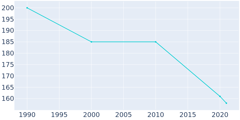 Population Graph For Woodford, 1990 - 2022