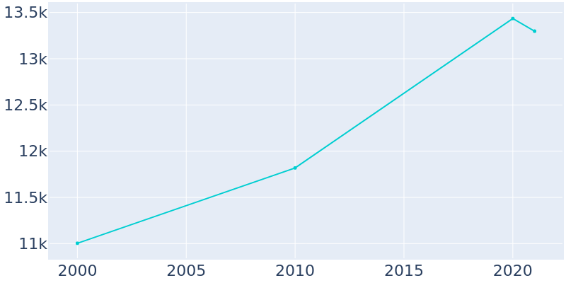 Population Graph For Woodland Park, 2000 - 2022