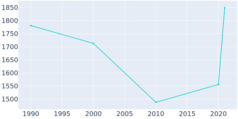 Population Graph For Woodmont, 1990 - 2022