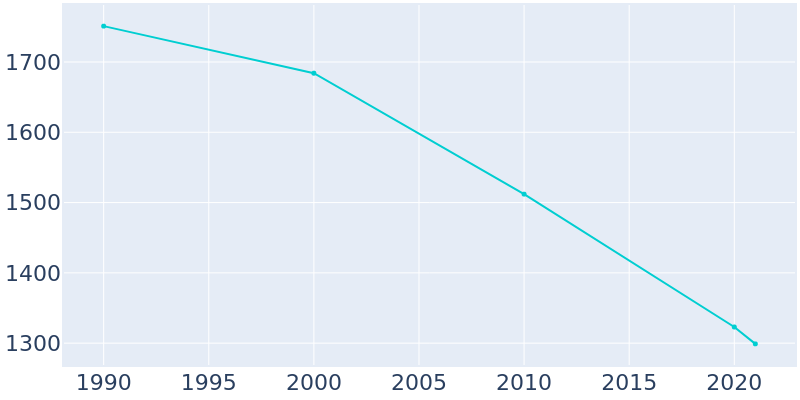 Population Graph For Woodsboro, 1990 - 2022