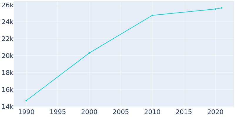 Population Graph For Woodstock, 1990 - 2022
