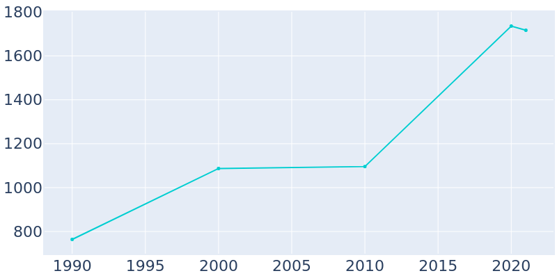 Population Graph For Woodworth, 1990 - 2022