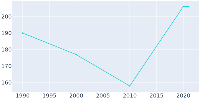 Population Graph For Woolsey, 1990 - 2022