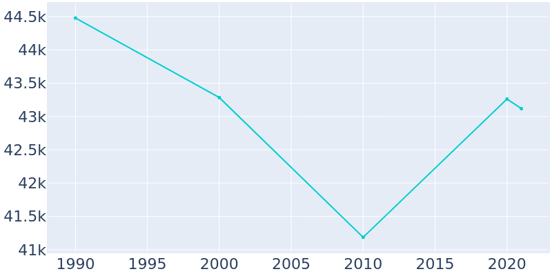Population Graph For Woonsocket, 1990 - 2022