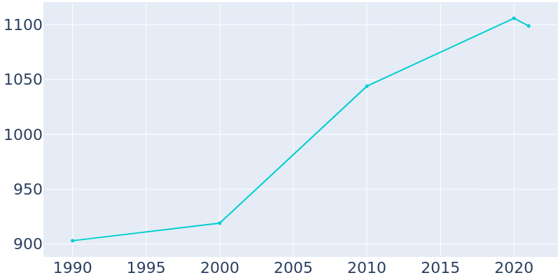 Population Graph For Worden, 1990 - 2022