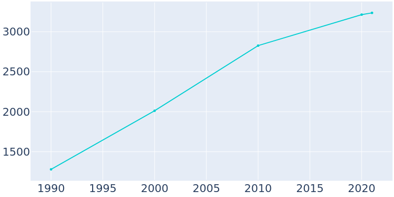 Population Graph For Wrightstown, 1990 - 2022