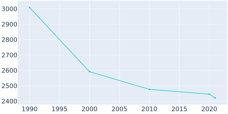 Population Graph For Wrightsville Beach, 1990 - 2022