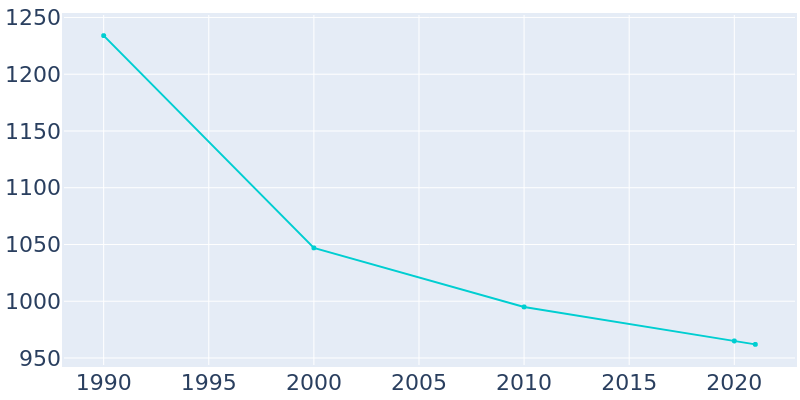Population Graph For Wurtland, 1990 - 2022