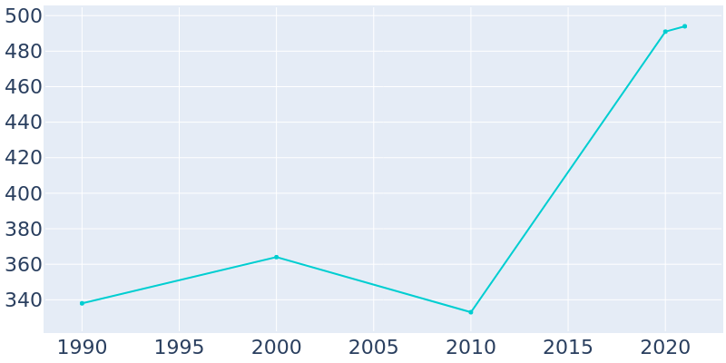 Population Graph For Wyandotte, 1990 - 2022