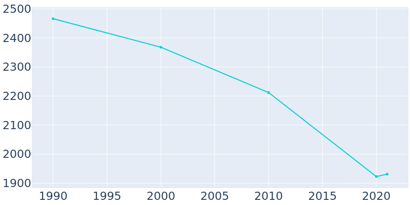 Population Graph For Wynnewood, 1990 - 2022