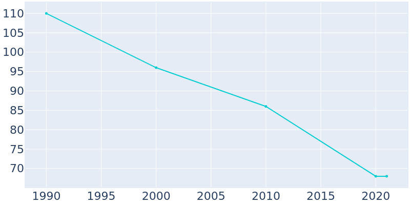 Population Graph For Yale, 1990 - 2022