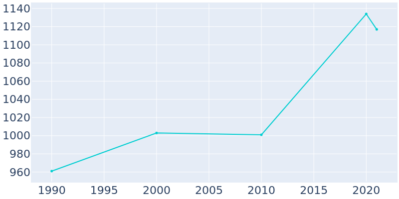 Population Graph For Yarrow Point, 1990 - 2022