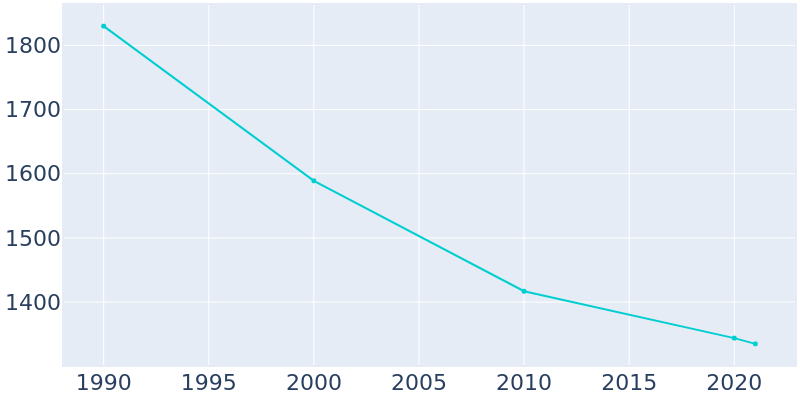 Population Graph For Yates Center, 1990 - 2022