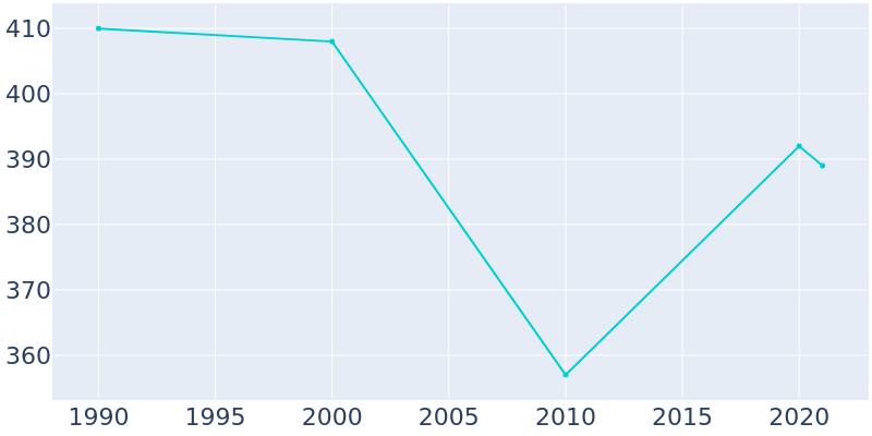 Population Graph For Yatesville, 1990 - 2022