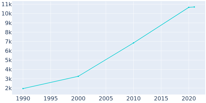 Population Graph For Yelm, 1990 - 2022