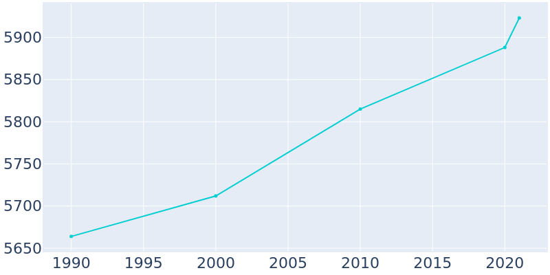 Population Graph For Yoakum, 1990 - 2022