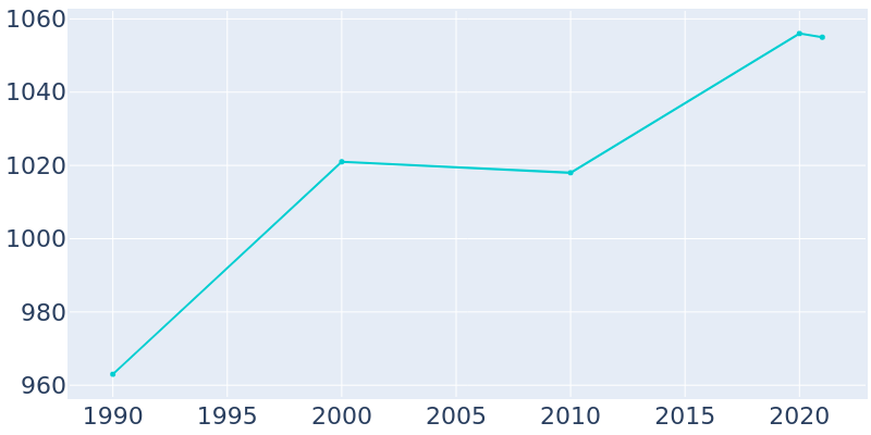 Population Graph For Yoe, 1990 - 2022