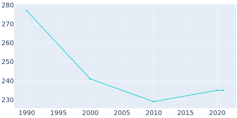 Population Graph For Yorkana, 1990 - 2022