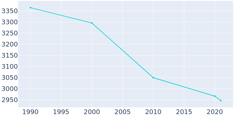 Population Graph For Youngwood, 1990 - 2022