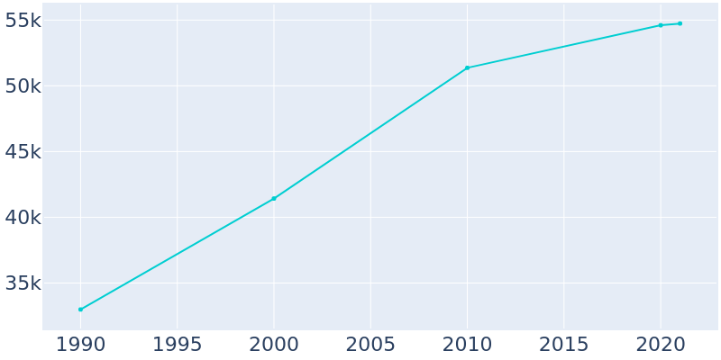 Population Graph For Yucaipa, 1990 - 2022