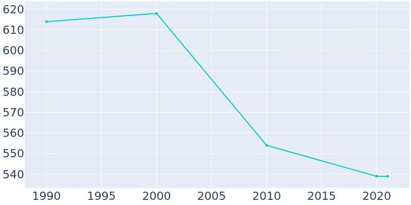 Population Graph For Zearing, 1990 - 2022