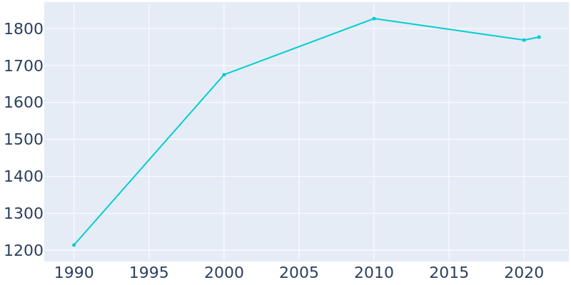 Population Graph For Zolfo Springs, 1990 - 2022