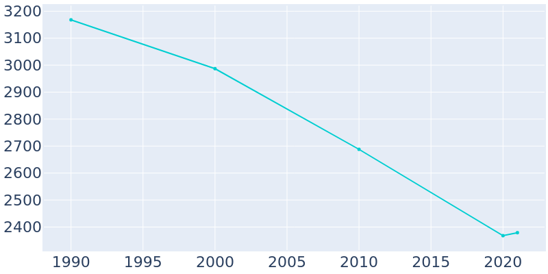 Population Graph For Abbeville, 1990 - 2022