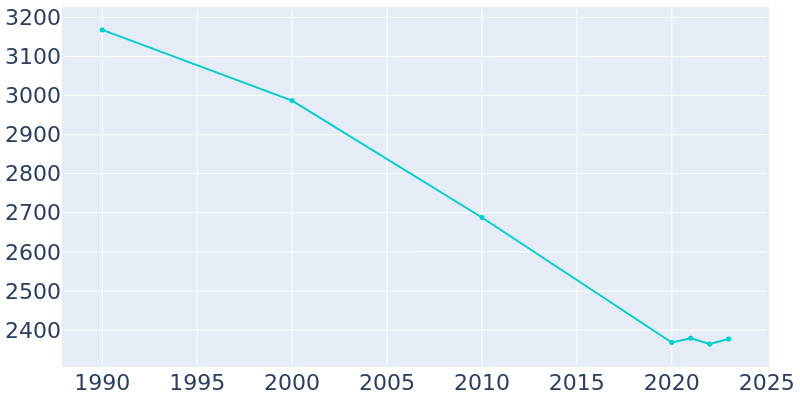 Population Graph For Abbeville, 1990 - 2022