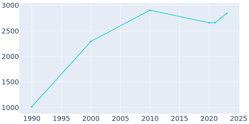 Population Graph For Abbeville, 1990 - 2022