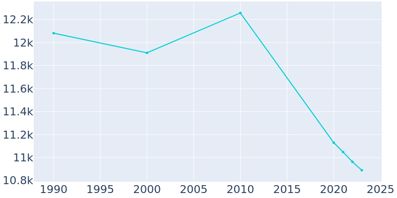 Population Graph For Abbeville, 1990 - 2022