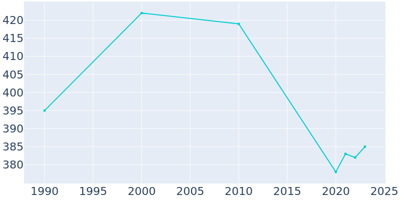 Population Graph For Abbeville, 1990 - 2022