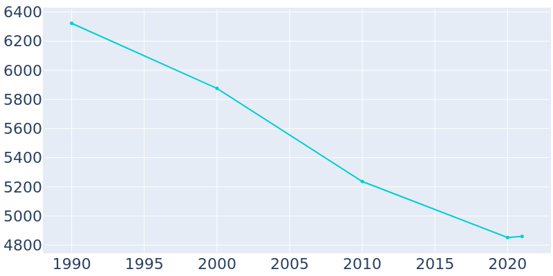 Population Graph For Abbeville, 1990 - 2022