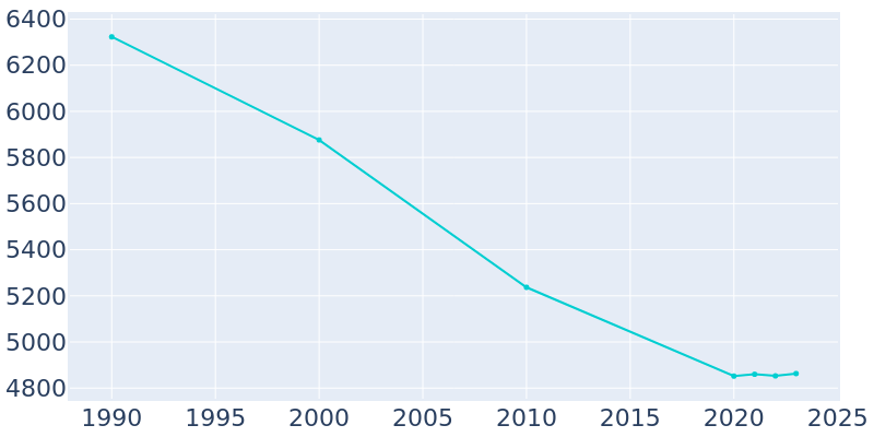 Population Graph For Abbeville, 1990 - 2022